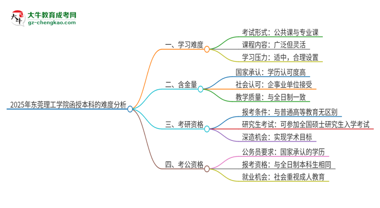 2025年東莞理工學院函授本科的難度怎么樣？思維導圖