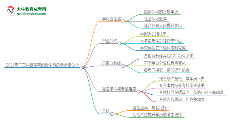 2025年廣東科技學(xué)院函授本科的學(xué)歷是有含金量的嗎？思維導(dǎo)圖