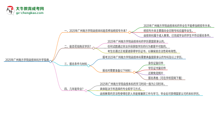 2025年廣州南方學(xué)院函授本科學(xué)歷能參加統(tǒng)招專升本嗎？思維導(dǎo)圖