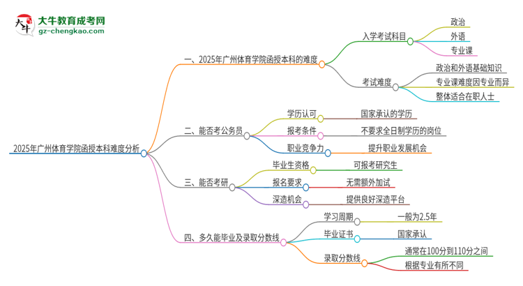 2025年廣州體育學(xué)院函授本科的難度怎么樣？思維導(dǎo)圖