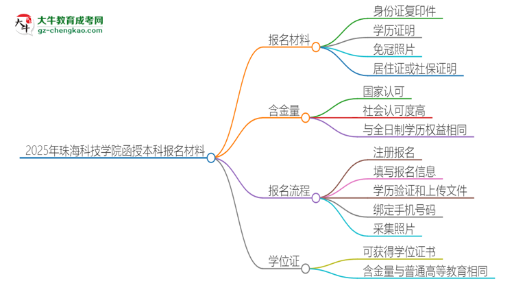 2025年珠?？萍紝W(xué)院報(bào)名函授本科需要什么材料？思維導(dǎo)圖