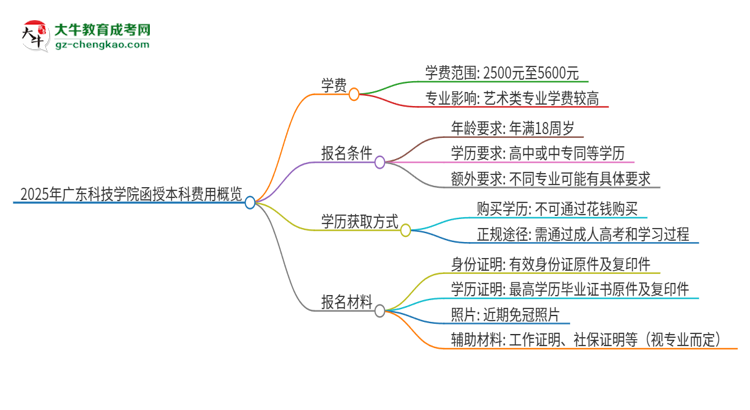 2025年廣東科技學(xué)院函授本科學(xué)費(fèi)要多少？思維導(dǎo)圖