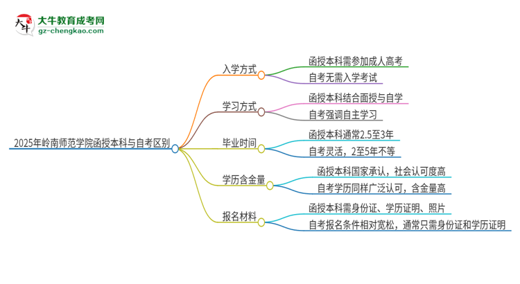 2025年嶺南師范學院函授本科和自考有什么區(qū)別？思維導圖