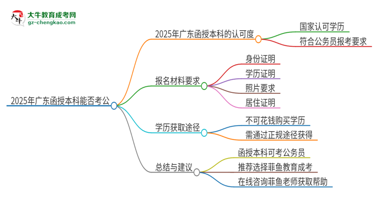 2025年廣東第二師范學(xué)院函授本科的文憑可以考公嗎？思維導(dǎo)圖