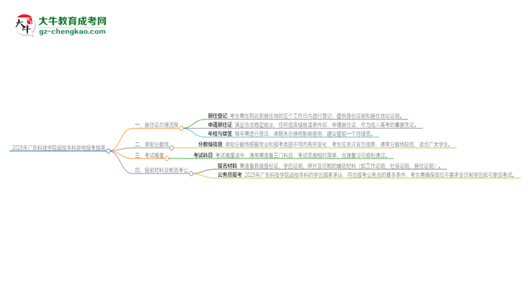 2025年廣東科技學院函授本科異地報考怎么辦理居住證？思維導圖