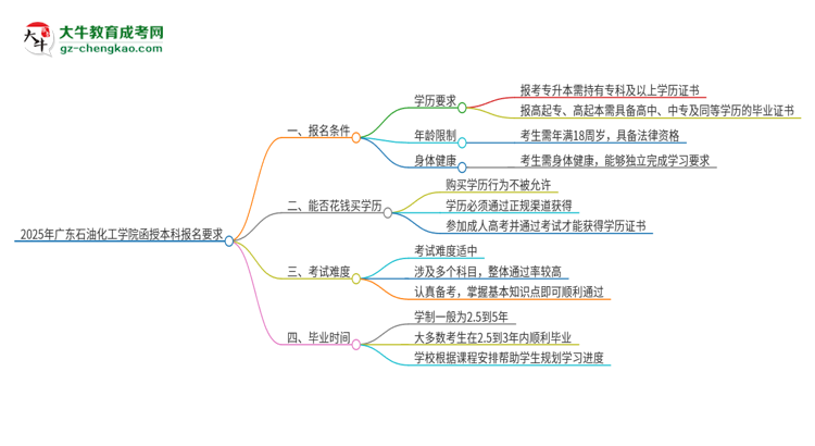 2025年廣東石油化工學(xué)院的函授本科報名有什么要求？思維導(dǎo)圖