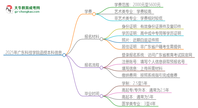 2025年廣東科技學院函授本科學費要多少？思維導圖