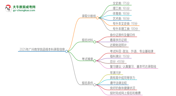 2025年廣州商學(xué)院函授本科考多少分可以上？思維導(dǎo)圖