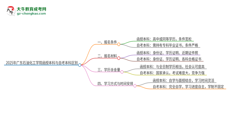 2025年廣東石油化工學院函授本科和自考有什么區(qū)別？思維導圖