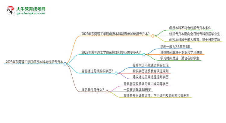 2025年東莞理工學院函授本科學歷能參加統(tǒng)招專升本嗎？思維導圖