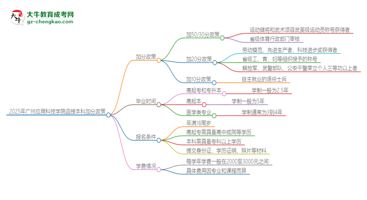 「圖文」2025年廣州應用科技學院函授本科有什么政策能加分？