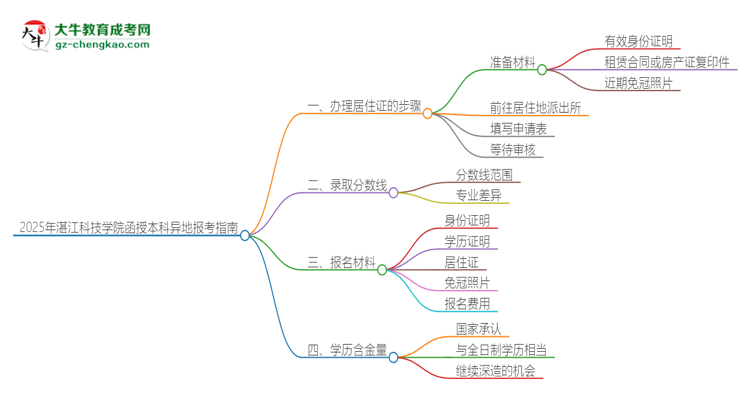 2025年湛江科技學(xué)院函授本科異地報(bào)考怎么辦理居住證？思維導(dǎo)圖