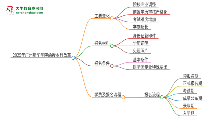 2025年廣州新華學院函授本科改革有哪些變化？思維導圖