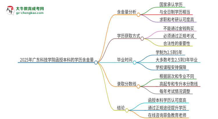 2025年廣東科技學(xué)院函授本科的學(xué)歷是有含金量的嗎？思維導(dǎo)圖