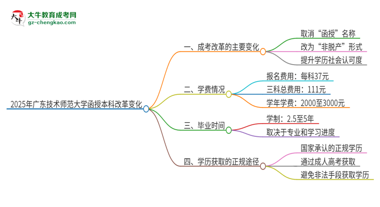 2025年廣東技術(shù)師范大學(xué)函授本科改革有哪些變化？思維導(dǎo)圖