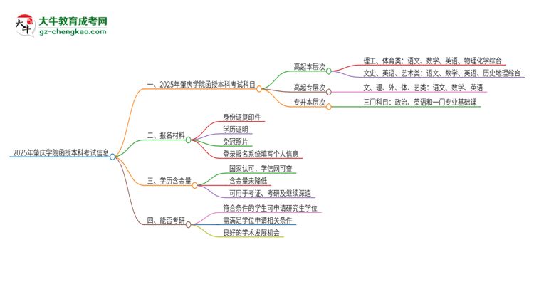 2025年肇慶學(xué)院函授本科考試要考幾科？思維導(dǎo)圖