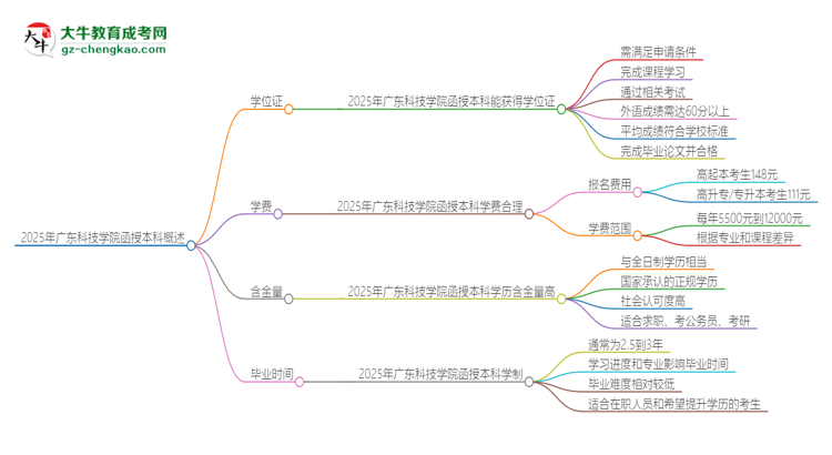 2025年廣東科技學(xué)院函授本科畢業(yè)有學(xué)位證可以拿嗎？思維導(dǎo)圖