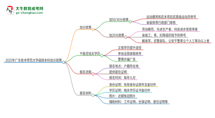 2025年廣東技術(shù)師范大學(xué)函授本科有什么政策能加分？思維導(dǎo)圖