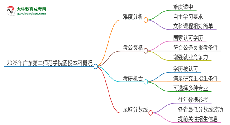 2025年廣東第二師范學院函授本科的難度怎么樣？思維導圖