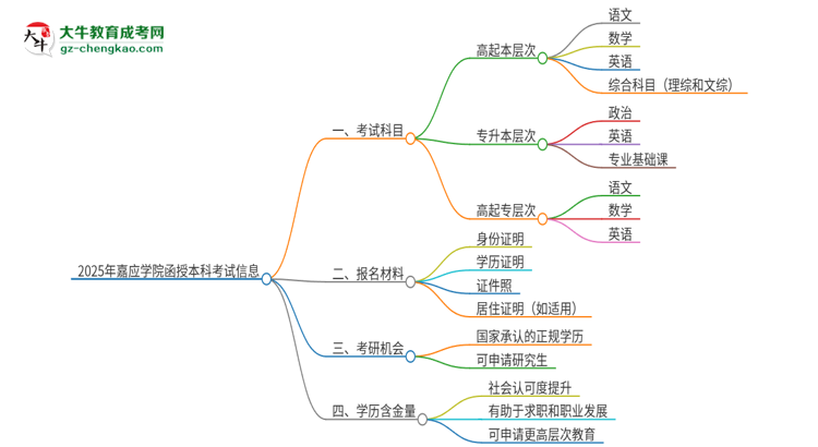 2025年嘉應(yīng)學(xué)院函授本科考試要考幾科？思維導(dǎo)圖