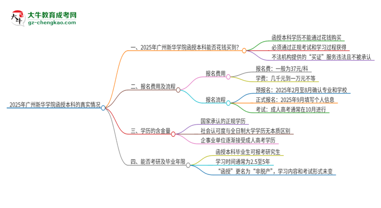 2025年廣州新華學院函授本科學歷能花錢買到嗎？思維導圖