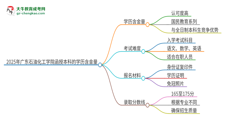 2025年廣東石油化工學(xué)院函授本科的學(xué)歷是有含金量的嗎？思維導(dǎo)圖