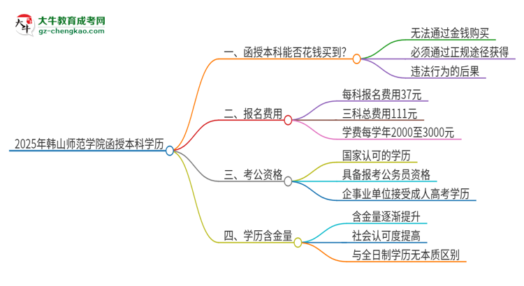 2025年韓山師范學院函授本科學歷能花錢買到嗎？思維導圖