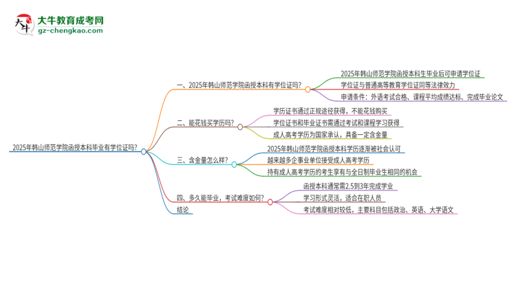 2025年韓山師范學(xué)院函授本科畢業(yè)有學(xué)位證可以拿嗎？思維導(dǎo)圖