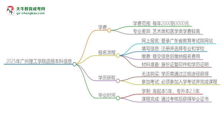 2025年廣州理工學(xué)院函授本科學(xué)費(fèi)要多少？思維導(dǎo)圖