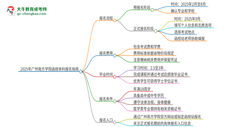 2025年廣州南方學(xué)院函授本科怎么報名？思維導(dǎo)圖