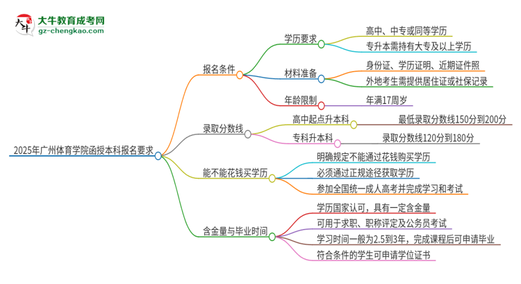 2025年廣州體育學院的函授本科報名有什么要求？思維導圖