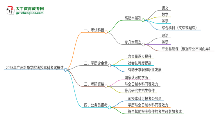 2025年廣州新華學院函授本科考試要考幾科？思維導圖