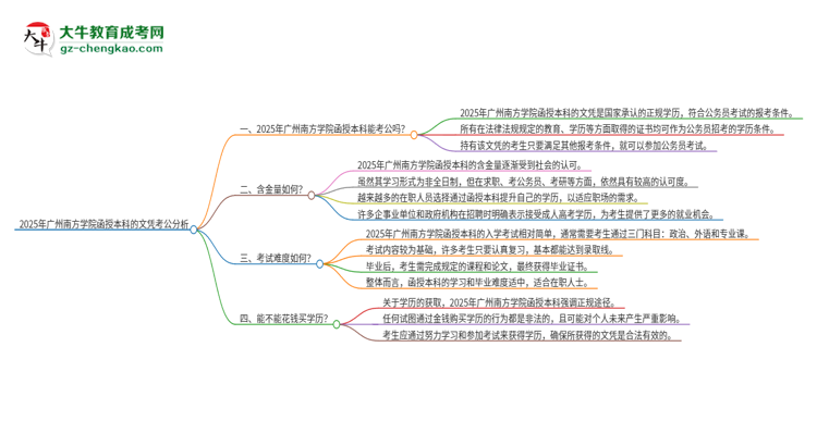 2025年廣州南方學院函授本科的文憑可以考公嗎？思維導圖