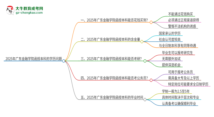 2025年廣東金融學(xué)院函授本科學(xué)歷能花錢(qián)買(mǎi)到嗎？思維導(dǎo)圖