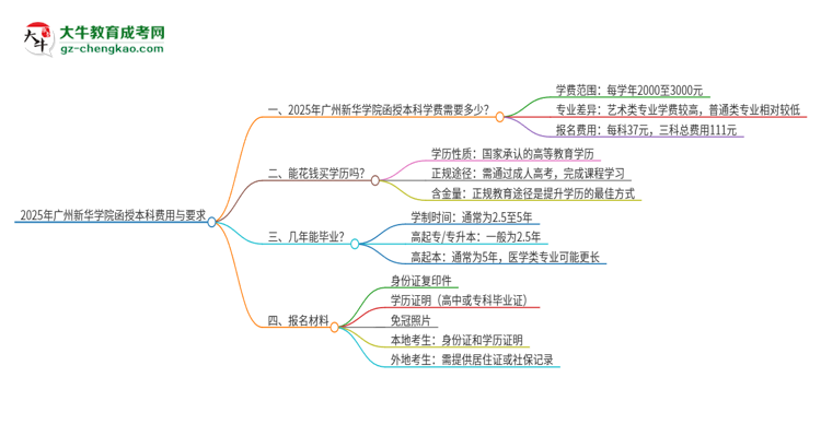 2025年廣州新華學院函授本科學費要多少？思維導圖