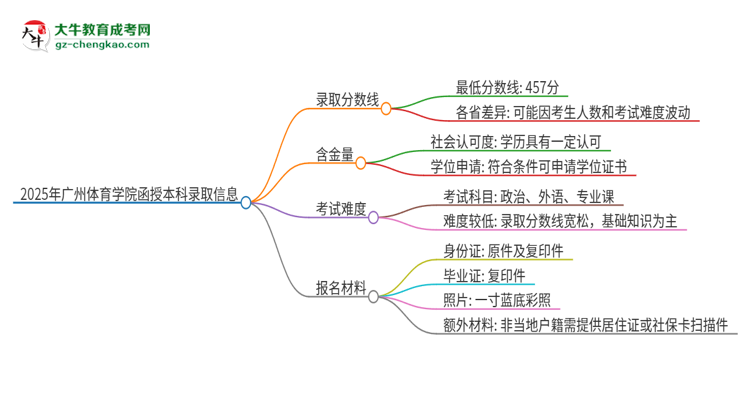 2025年廣州體育學院函授本科考多少分可以上？思維導圖