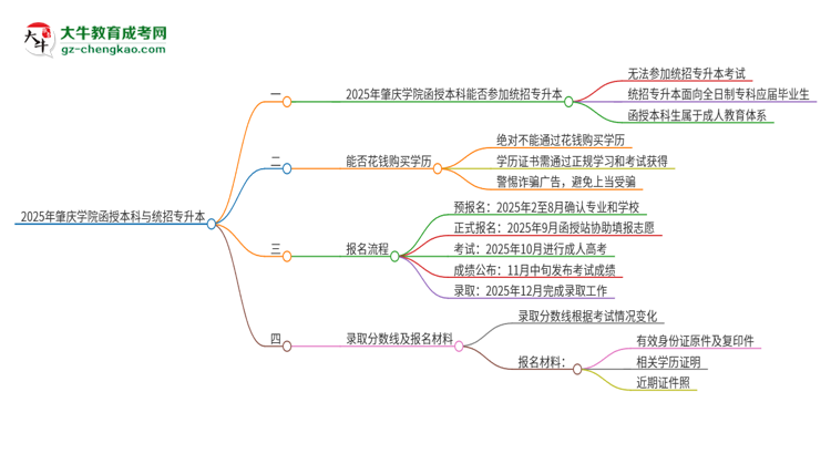 2025年肇慶學(xué)院函授本科學(xué)歷能參加統(tǒng)招專升本嗎？思維導(dǎo)圖