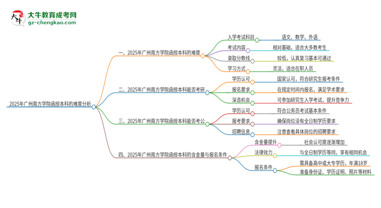 2025年廣州南方學(xué)院函授本科的難度怎么樣？思維導(dǎo)圖