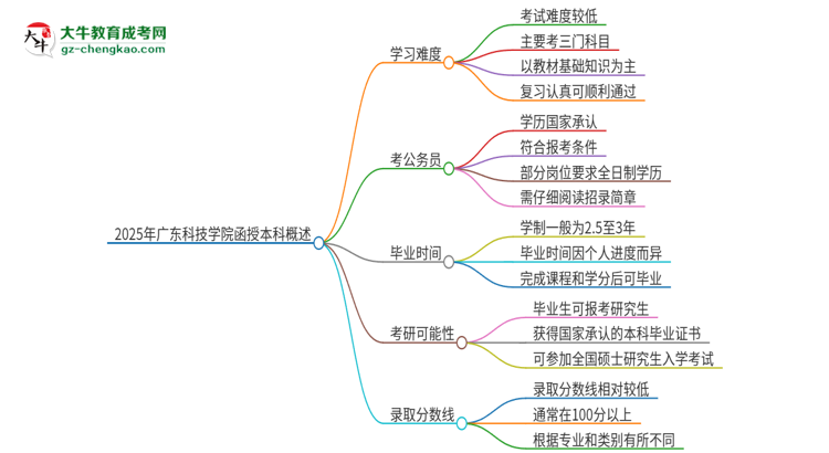 2025年廣東科技學院函授本科的難度怎么樣？思維導圖