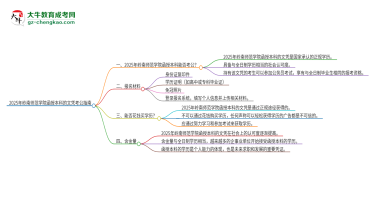 2025年嶺南師范學院函授本科的文憑可以考公嗎？思維導圖