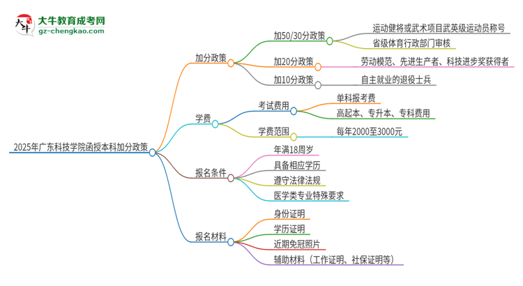 2025年廣東科技學院函授本科有什么政策能加分？思維導圖