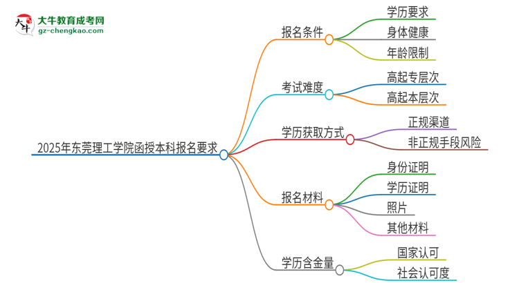 2025年東莞理工學院的函授本科報名有什么要求？思維導圖