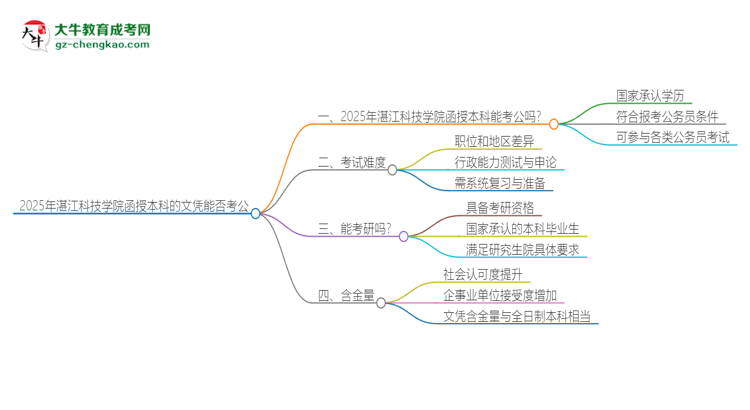 2025年湛江科技學(xué)院函授本科的文憑可以考公嗎？思維導(dǎo)圖