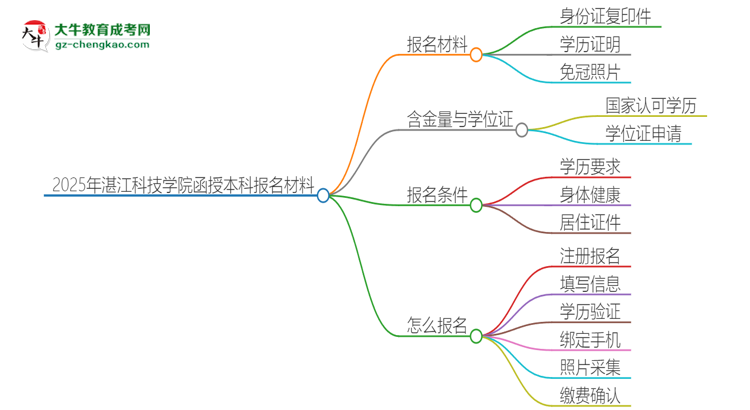 2025年湛江科技學(xué)院報名函授本科需要什么材料？思維導(dǎo)圖