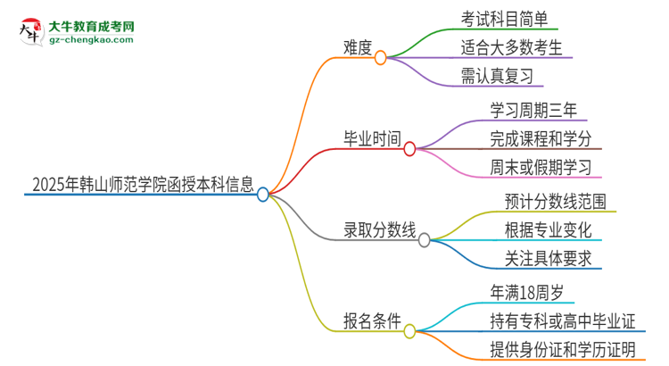 2025年韓山師范學院函授本科的難度怎么樣？思維導圖