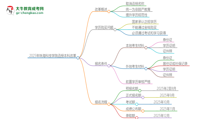 2025年珠?？萍紝W(xué)院函授本科改革有哪些變化？思維導(dǎo)圖