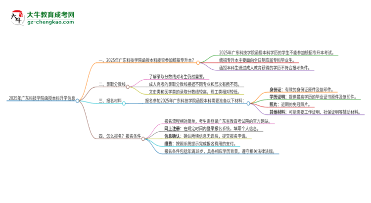 2025年廣東科技學院函授本科學歷能參加統(tǒng)招專升本嗎？思維導圖