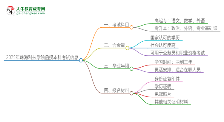 2025年珠海科技學(xué)院函授本科考試要考幾科？思維導(dǎo)圖