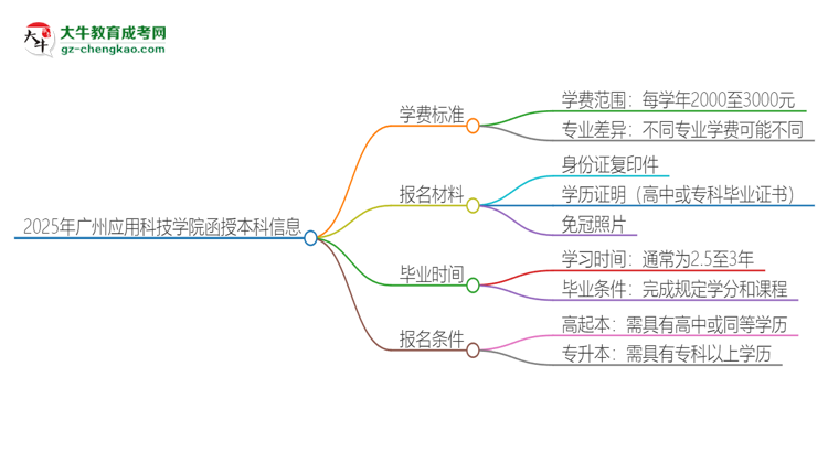 2025年廣州應(yīng)用科技學(xué)院函授本科學(xué)費要多少？思維導(dǎo)圖