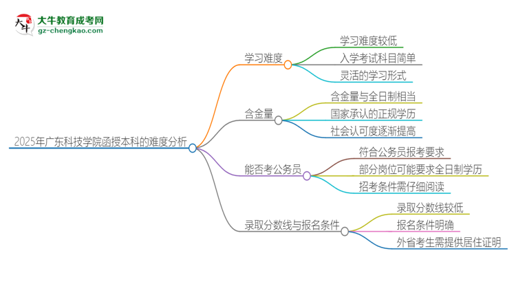 2025年廣東科技學(xué)院函授本科的難度怎么樣？思維導(dǎo)圖